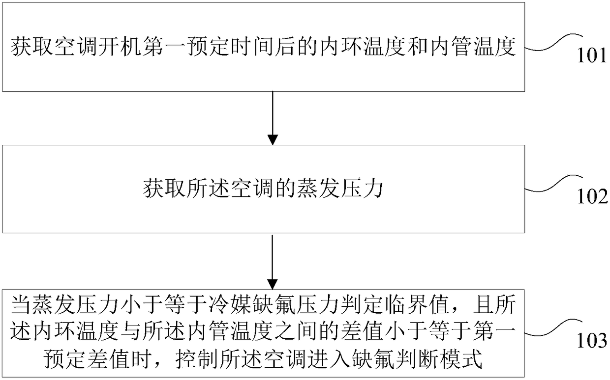 Method and device for judging fluorine deficiency of air-conditioning refrigerant