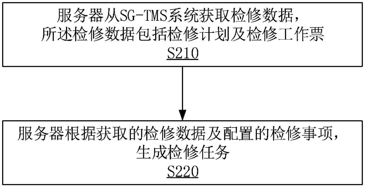 A method and a system for checking and repairing electric power information communication based on a mobile terminal