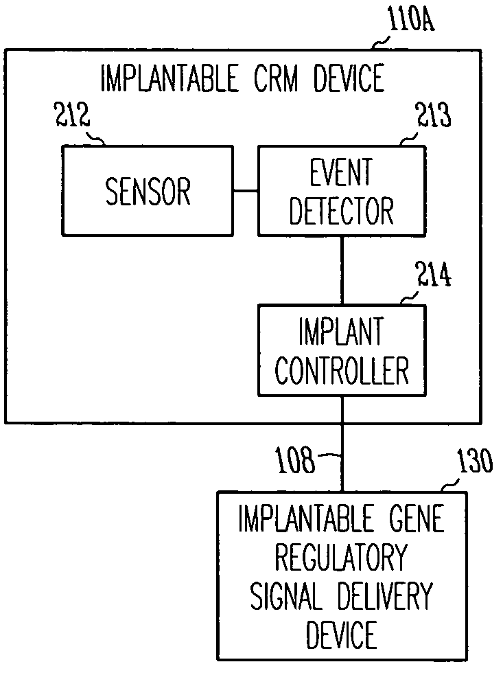 Method and apparatus for device controlled gene expression