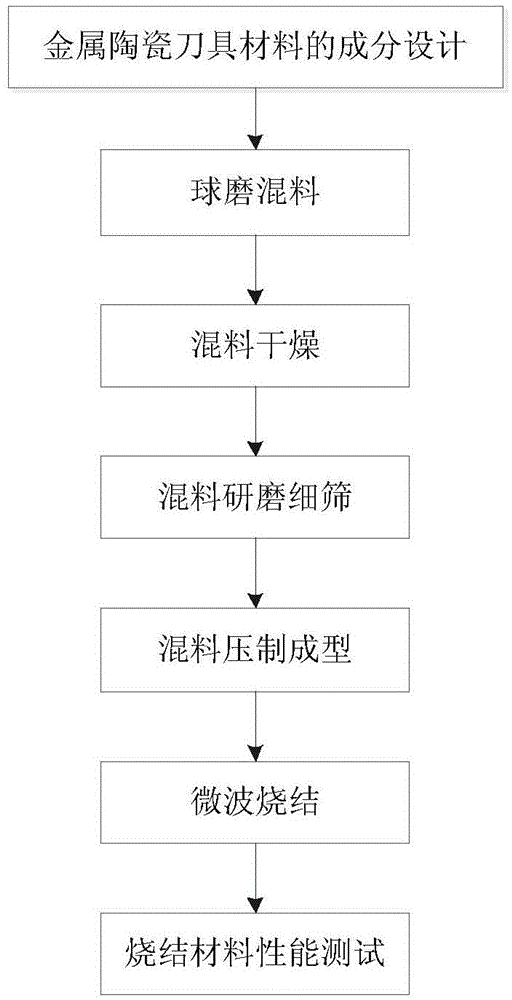 TiCN/Al2O3 metal ceramic cutter and microwave preparation process thereof