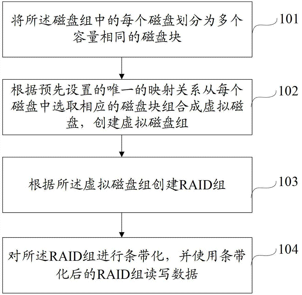 Distributed RAID (redundant array of independent disks) establishing method and device