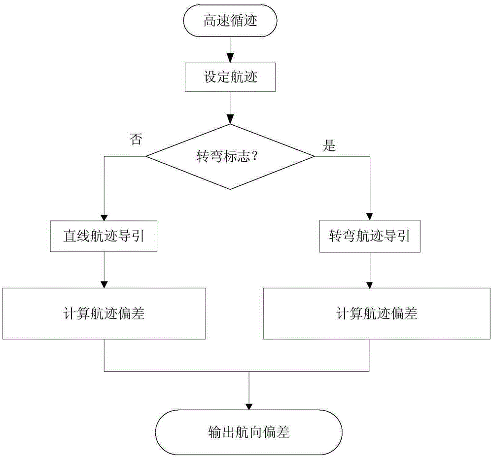 A dynamic positioning ship tracking guidance control method