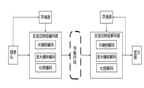 Adaptive Frame Group Distributed Video Coding and Decoding Method Based on Mode Decision