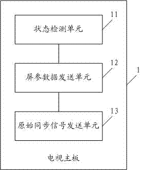 Three-dimensional television and transmission box control method thereof