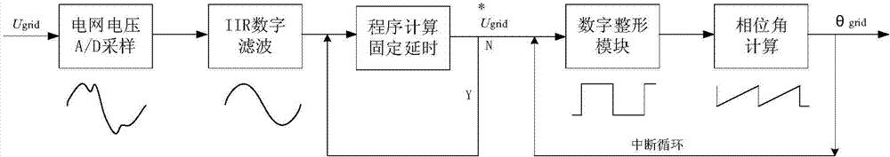 Signal processing method for reducing current distortion of photovoltaic inverters