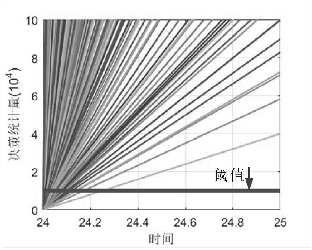 A Generalized Accumulation and Detection Method for False Data Injection Attacks on Smart Grid