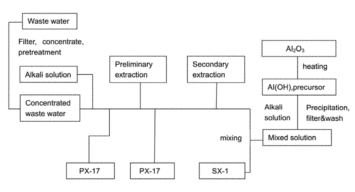 Novel Method for Extracting Ultra High Purity Alumina from Wastewater