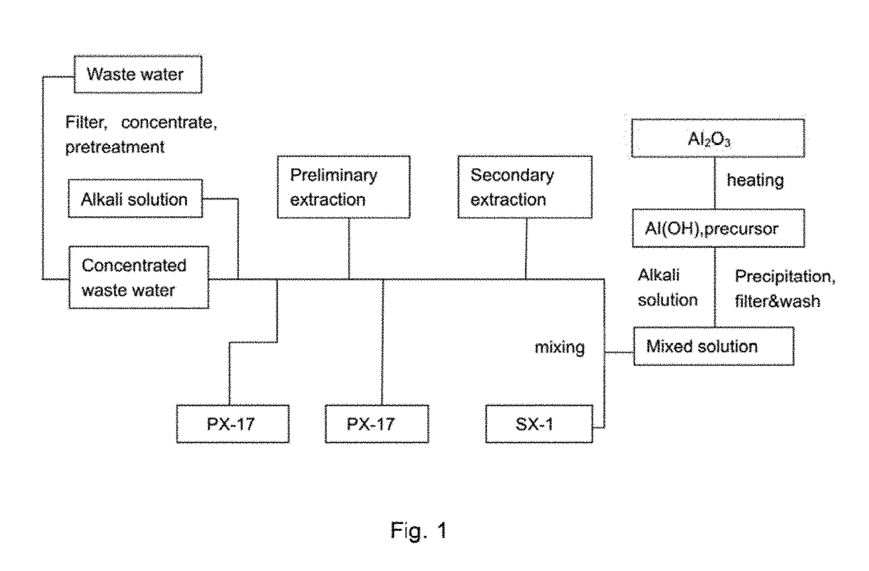 Novel Method for Extracting Ultra High Purity Alumina from Wastewater