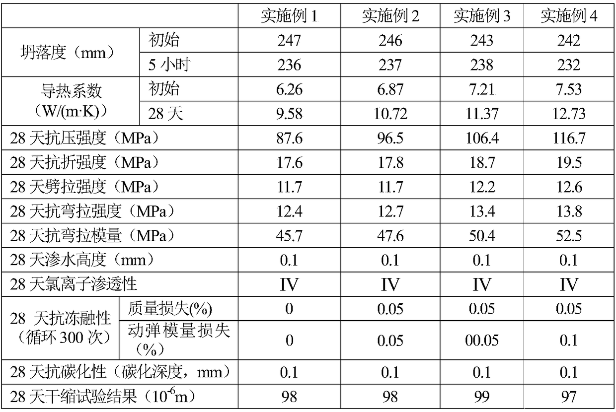 High-strength, high-toughness, high-heat conductivity and high-impermeability large-volume concrete and preparation method thereof