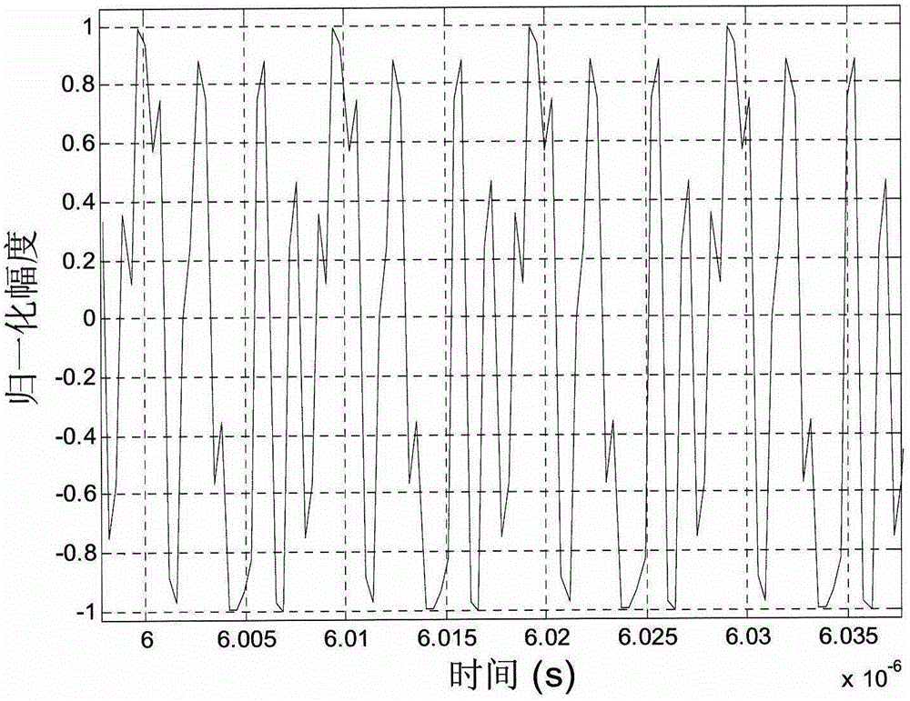 Quaternary phase shift keying signal spectrum estimation method