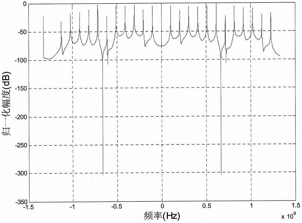 Quaternary phase shift keying signal spectrum estimation method