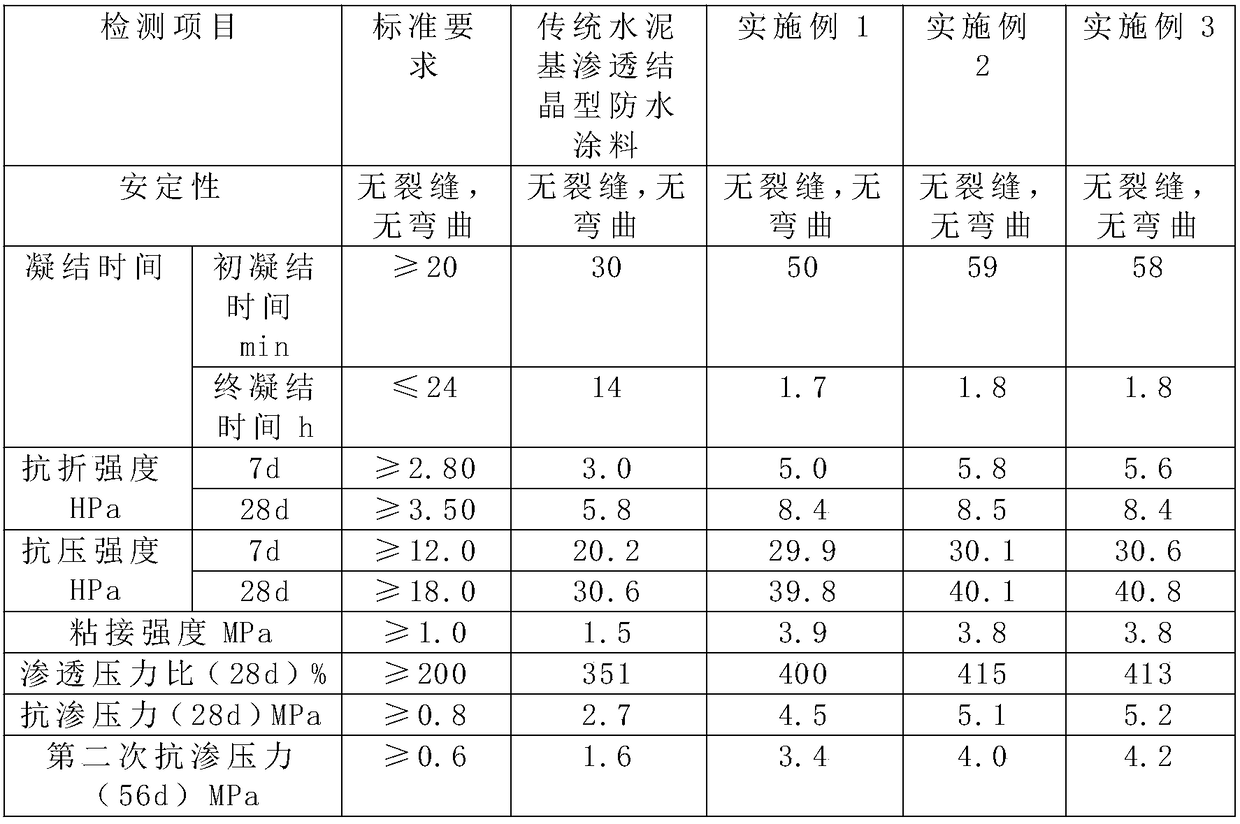 A kind of anion water waterproof coating and preparation method thereof