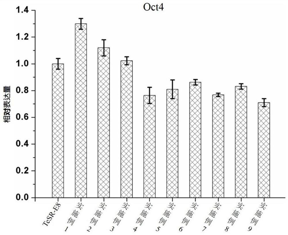 Serum-free and feeder-layer-free culture medium for effectively inhibiting stem cell differentiation and culture method