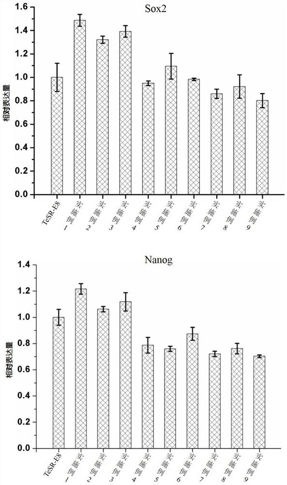 Serum-free and feeder-layer-free culture medium for effectively inhibiting stem cell differentiation and culture method