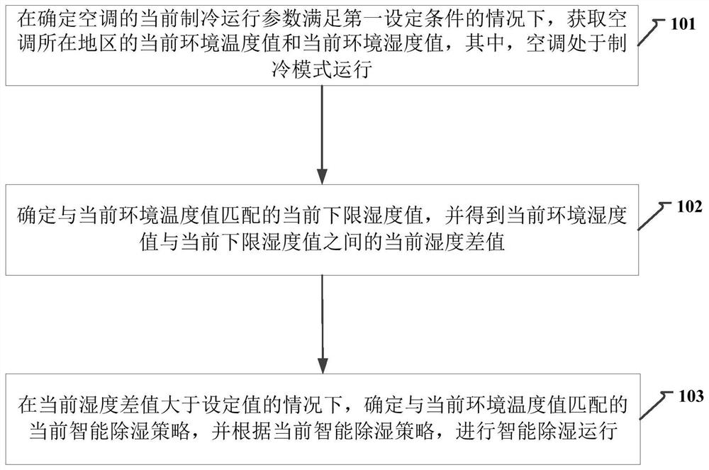 Method and device used for air conditioner dehumidification control and air conditioner