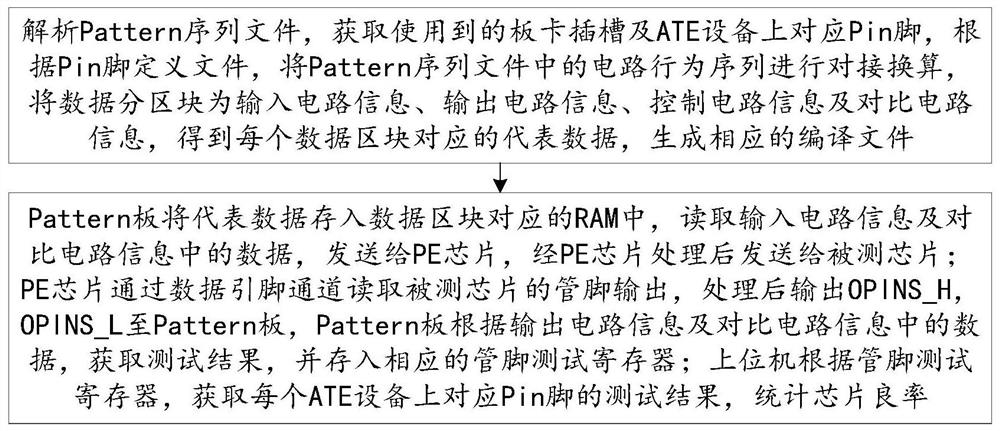 Pattern compiling and downloading test method and system for ATE equipment