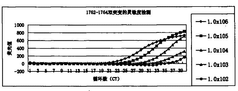 Method for detecting A1762T-G11764A double-mutation of hepatitis B virus DNA and kit
