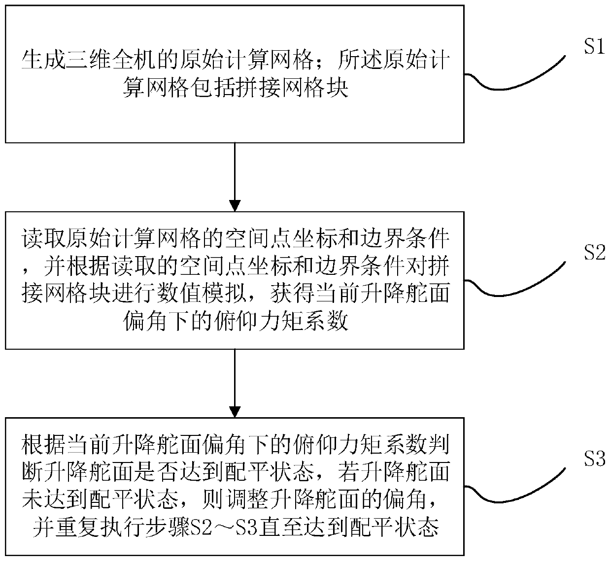 Automatic balancing method for numerical simulation of three-dimensional full machine