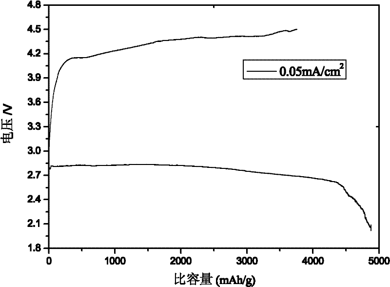 Cathodic catalyst for lithium air battery and preparation method thereof