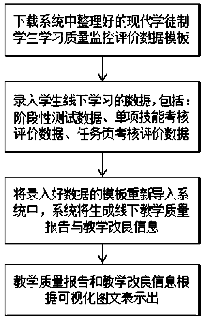 Modern apprenticeship system teaching quality monitoring method and device and terminal device