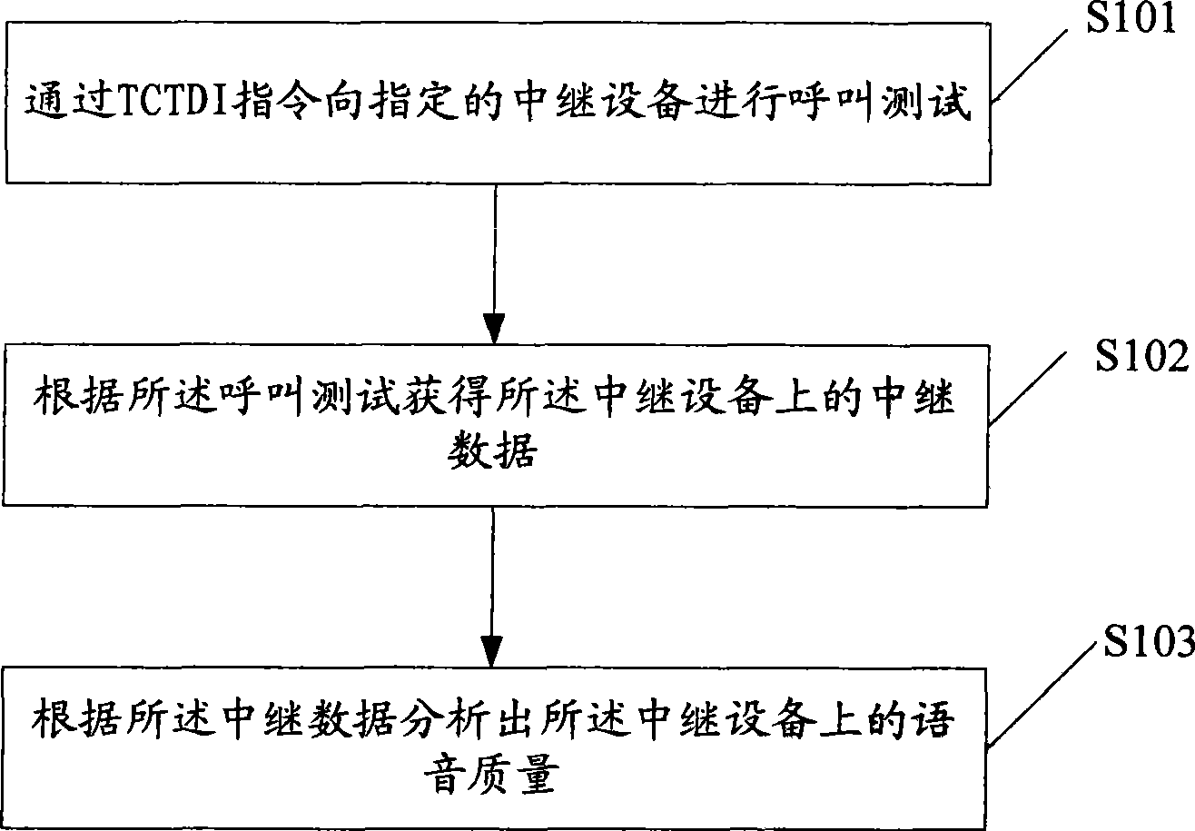 Method for detecting voice relay passageway and equipment thereof