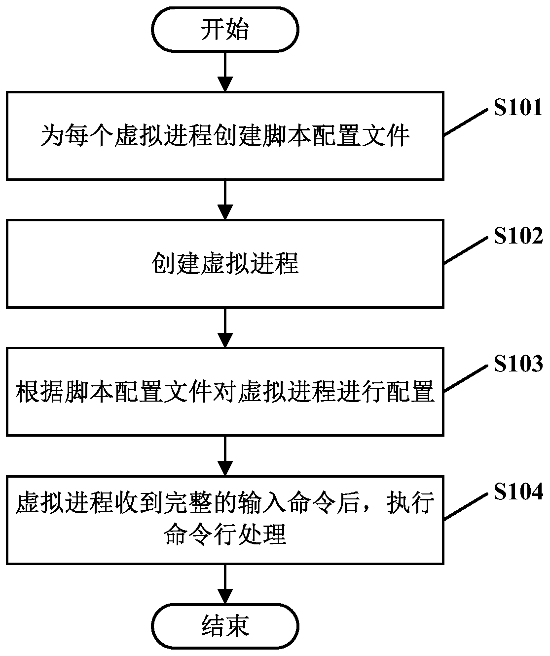 Network simulation method and system
