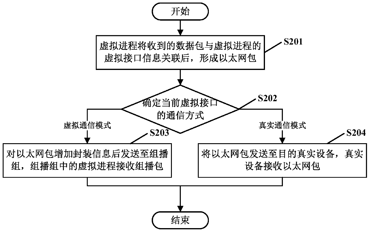 Network simulation method and system