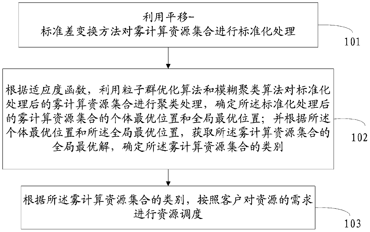 Fog computing resource scheduling method and system