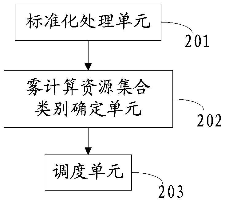 Fog computing resource scheduling method and system