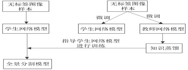 Panoramic segmentation model training method, panoramic segmentation method and device