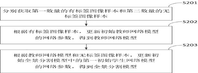 Panoramic segmentation model training method, panoramic segmentation method and device