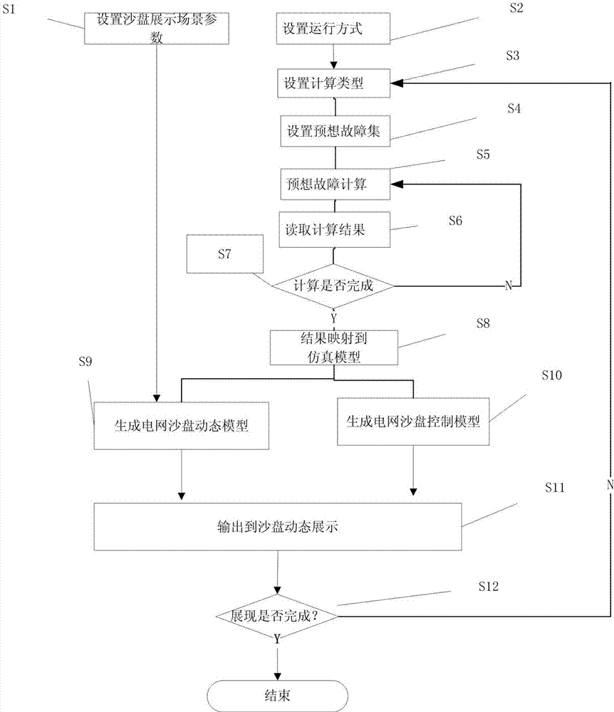 Method and system thereof for dynamically displaying power grid simulating calculation result through sand table