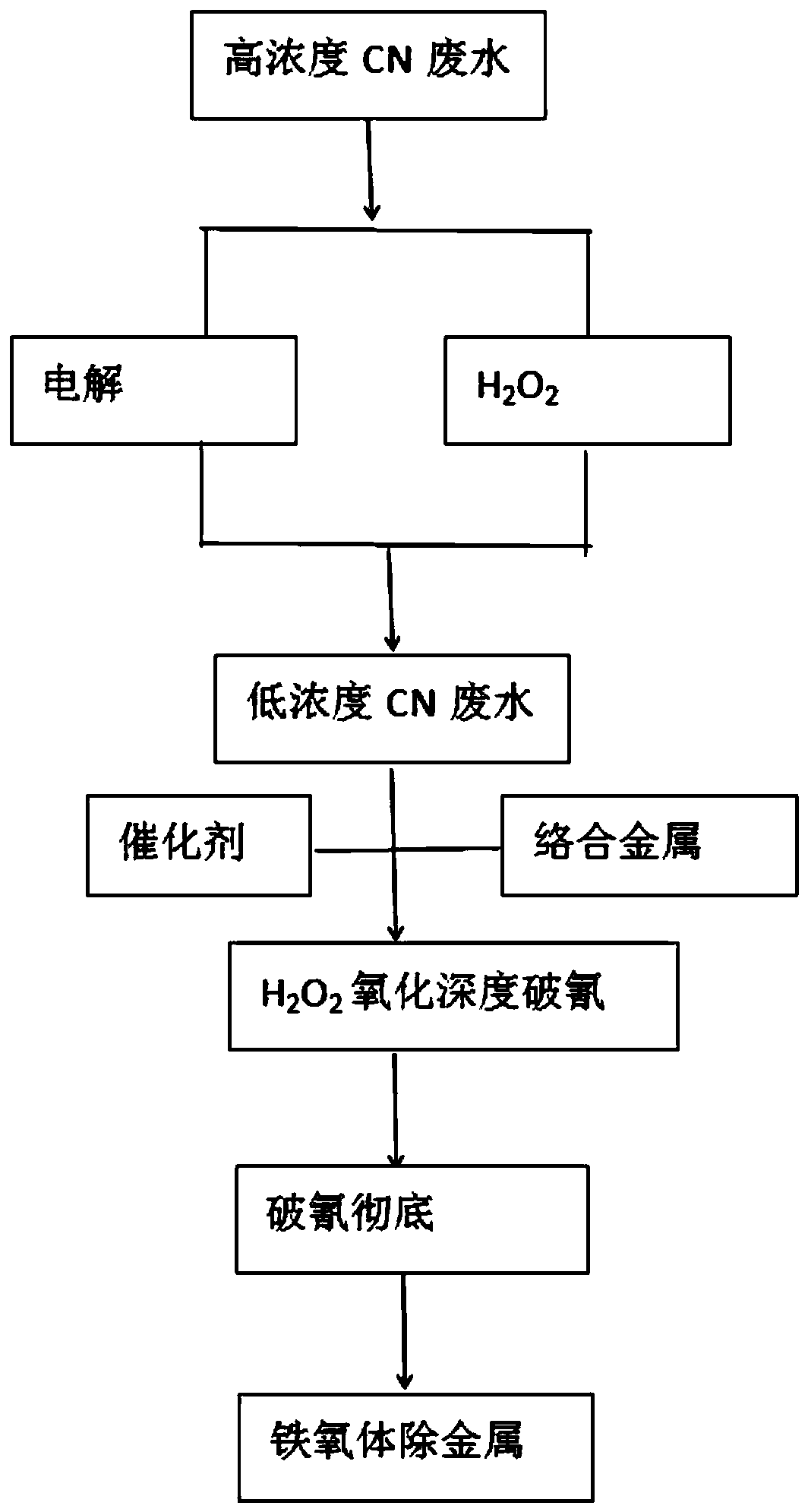 A method for removing heavy metals by breaking cyanide in high-concentration cyanide wastewater