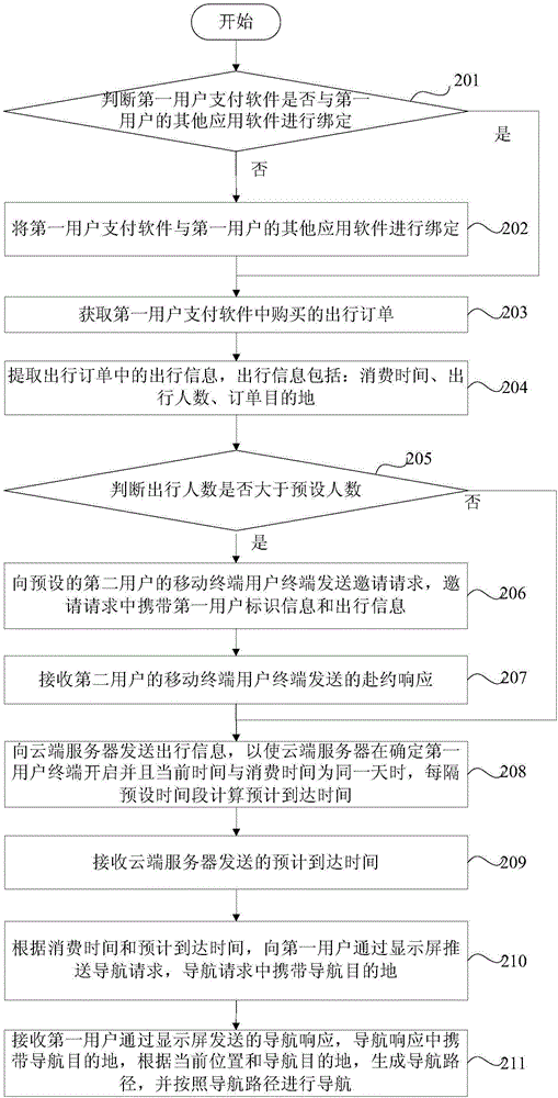 Trip order processing method and apparatus, and user terminal