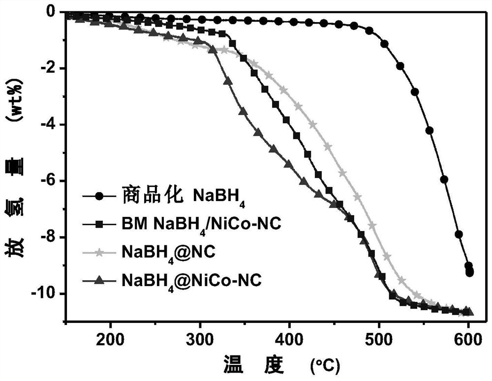 Composite hydrogen storage material NaBH4@NiCo-NC and preparation method thereof
