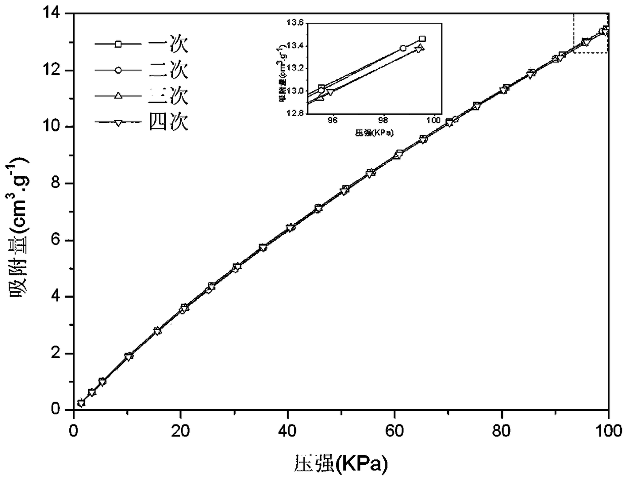 Carbon adsorbent for separating of methane and nitrogen and preparation method of carbon adsorbent