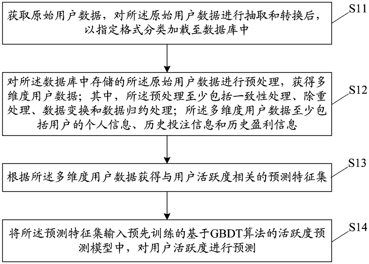 Lottery user activity prediction method, system, terminal device, and storage medium