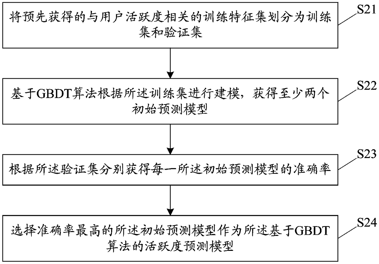 Lottery user activity prediction method, system, terminal device, and storage medium