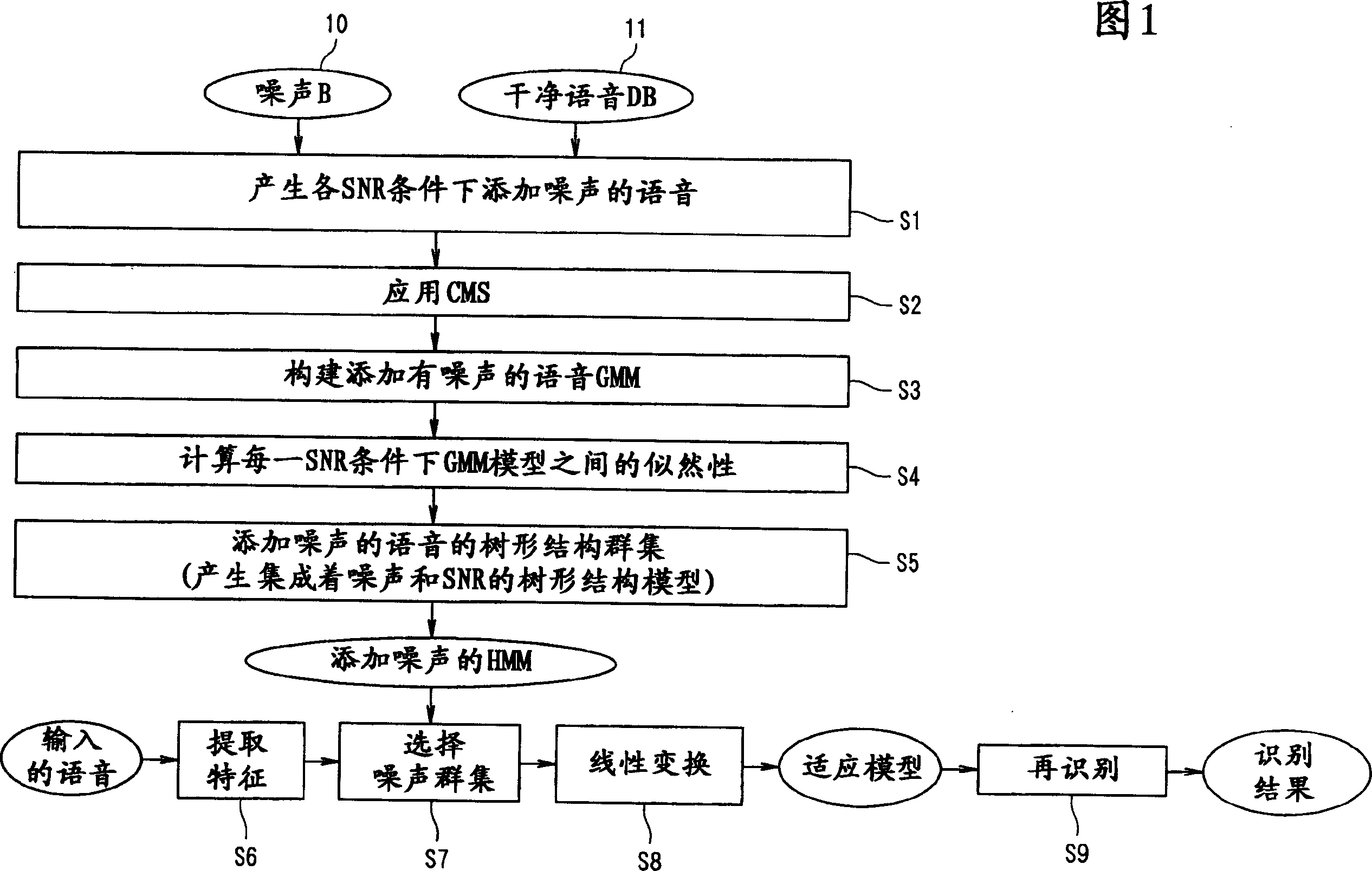 Noise adaptation system and method for speech model, noise adaptation ...