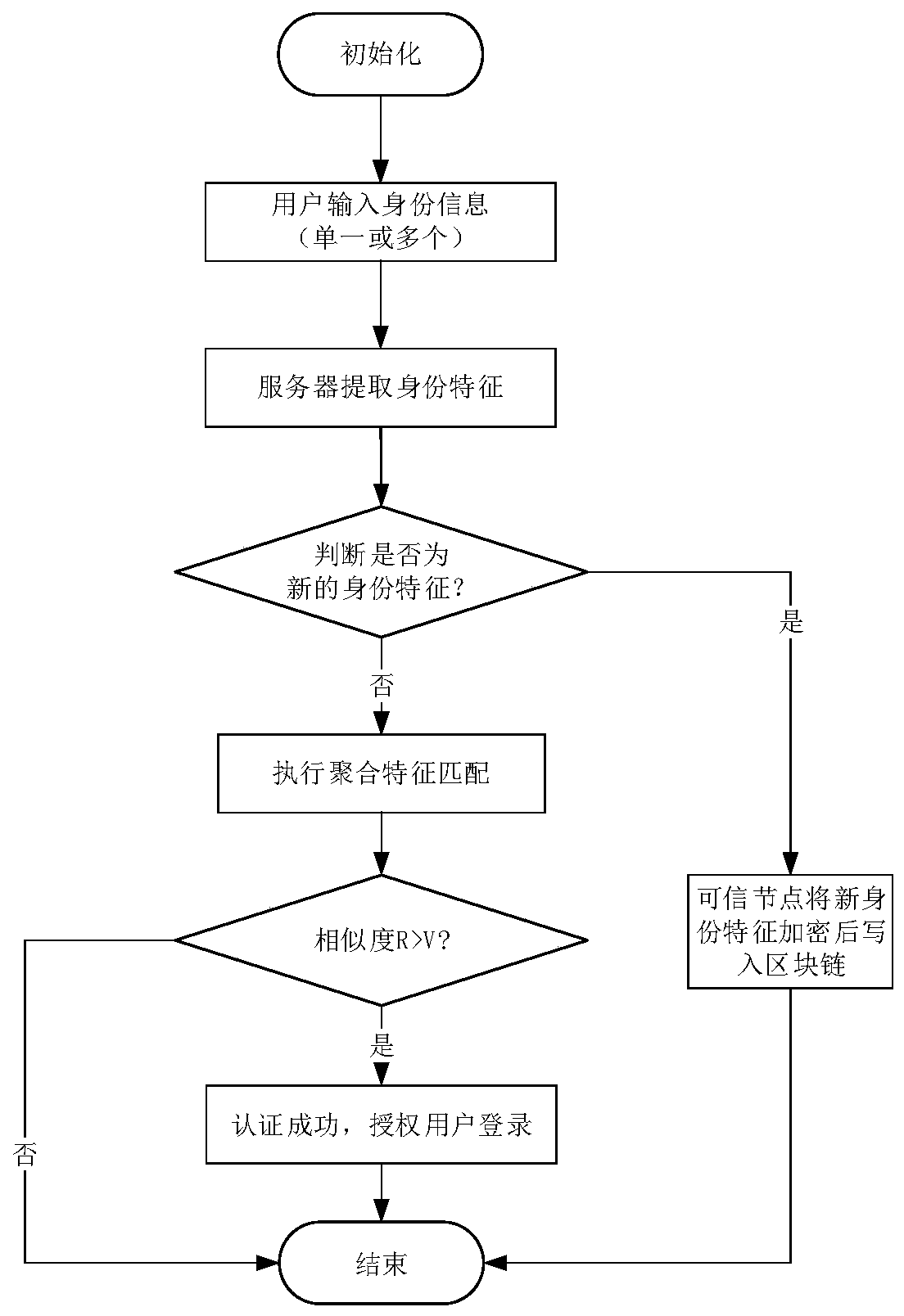 A secure fusion authentication method for user multi-modal identity based on blockchain