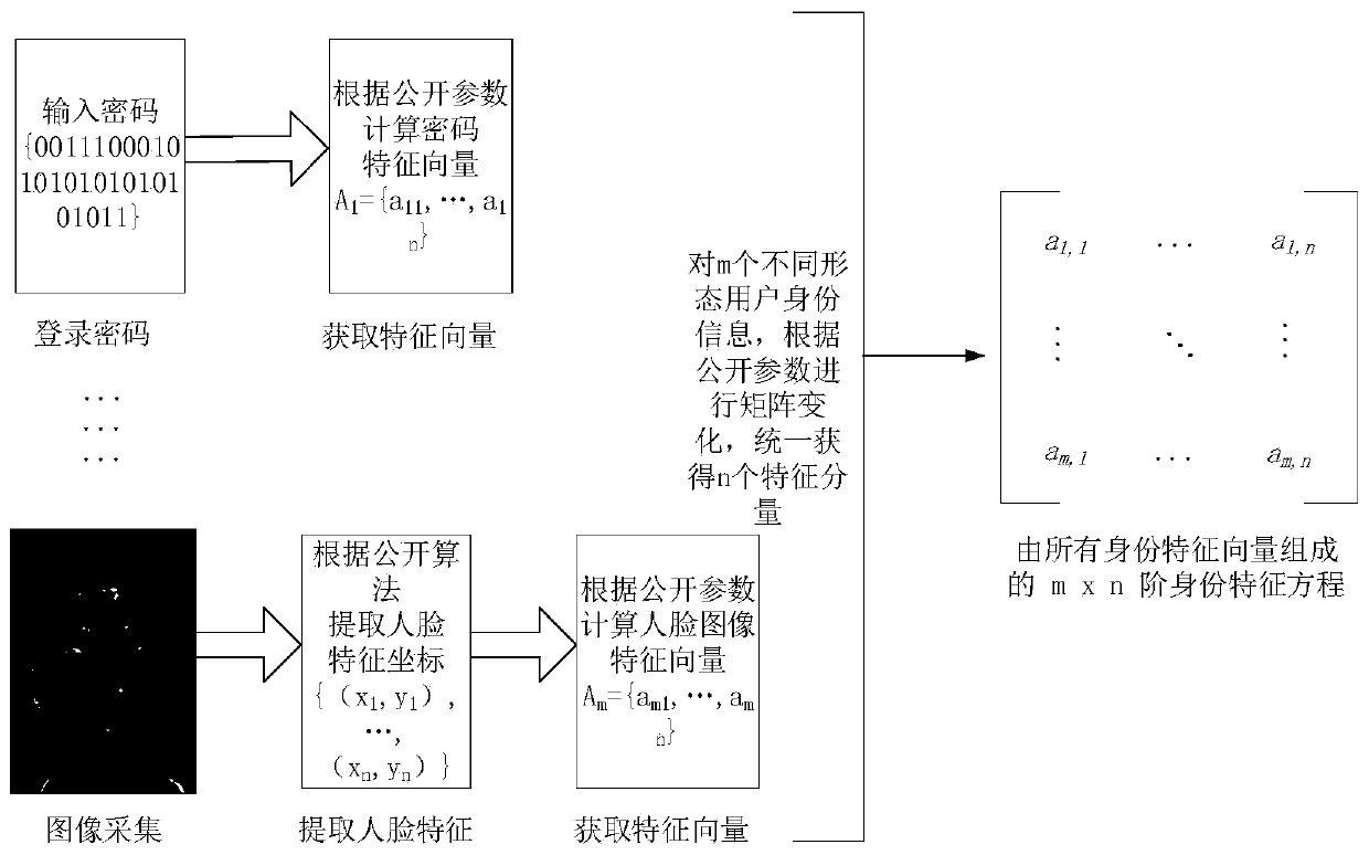 A secure fusion authentication method for user multi-modal identity based on blockchain