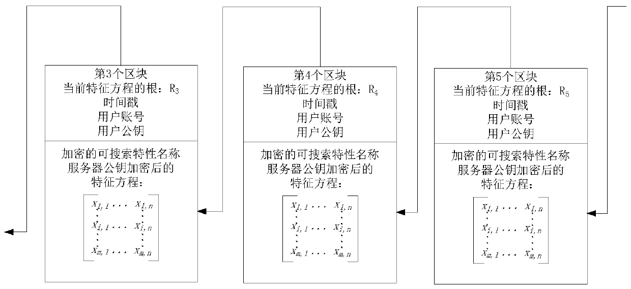 A secure fusion authentication method for user multi-modal identity based on blockchain