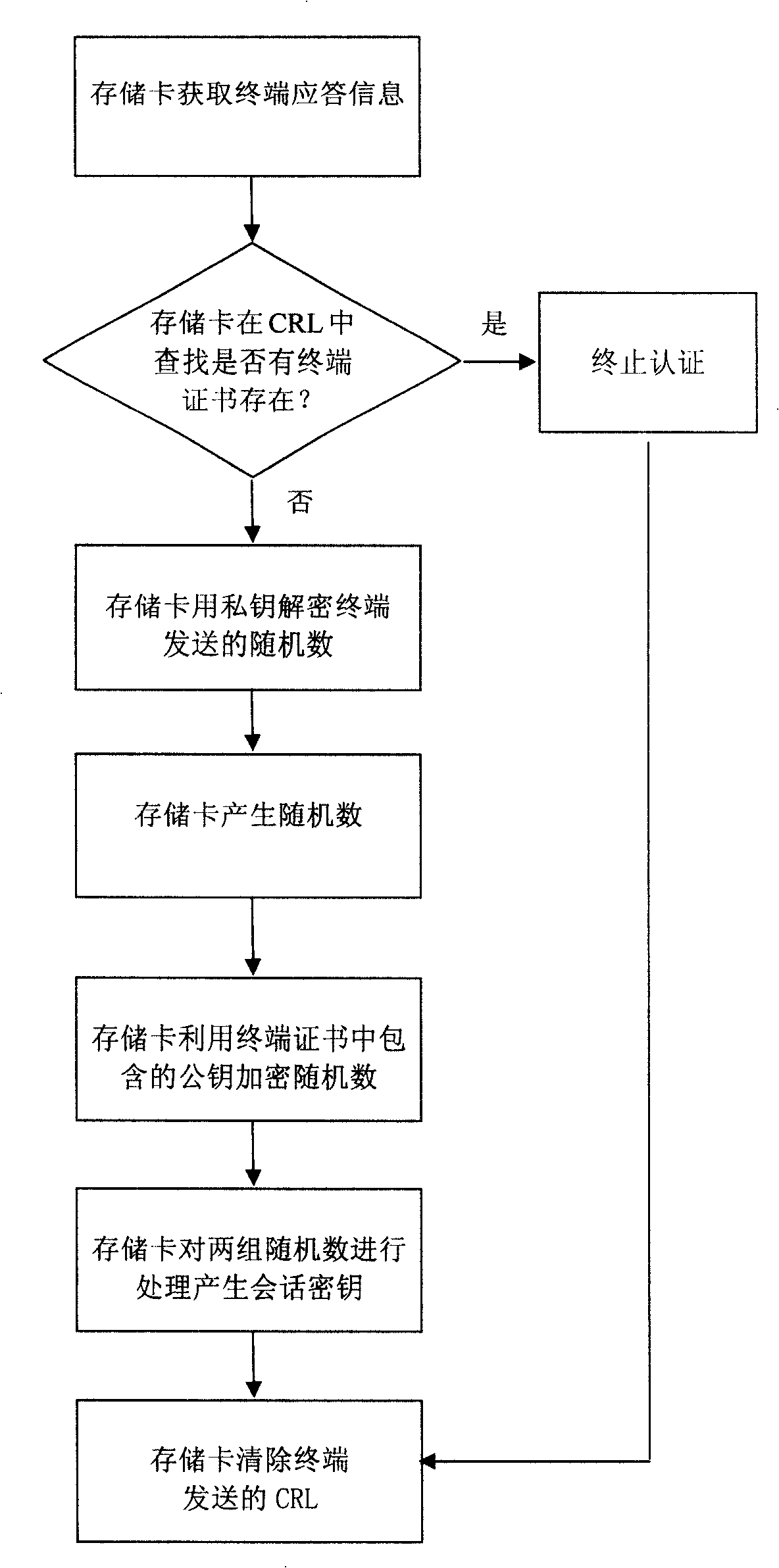 Identify authorization method between storage card and terminal equipment at off-line state