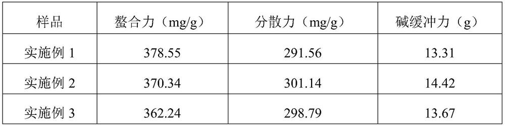 Hyperbranched polymer, preparation method and application thereof, and washing product