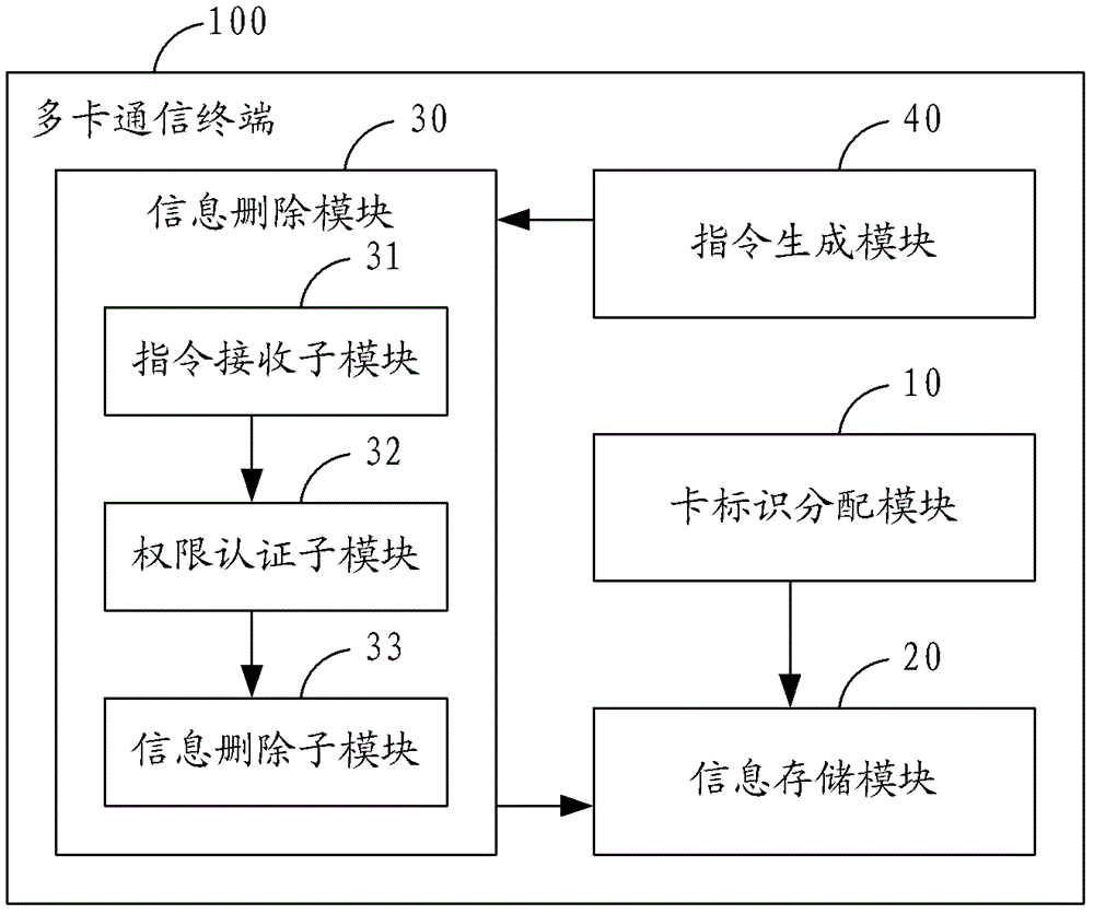 Information deletion method of multi-card communication terminal and multi-card communication terminal