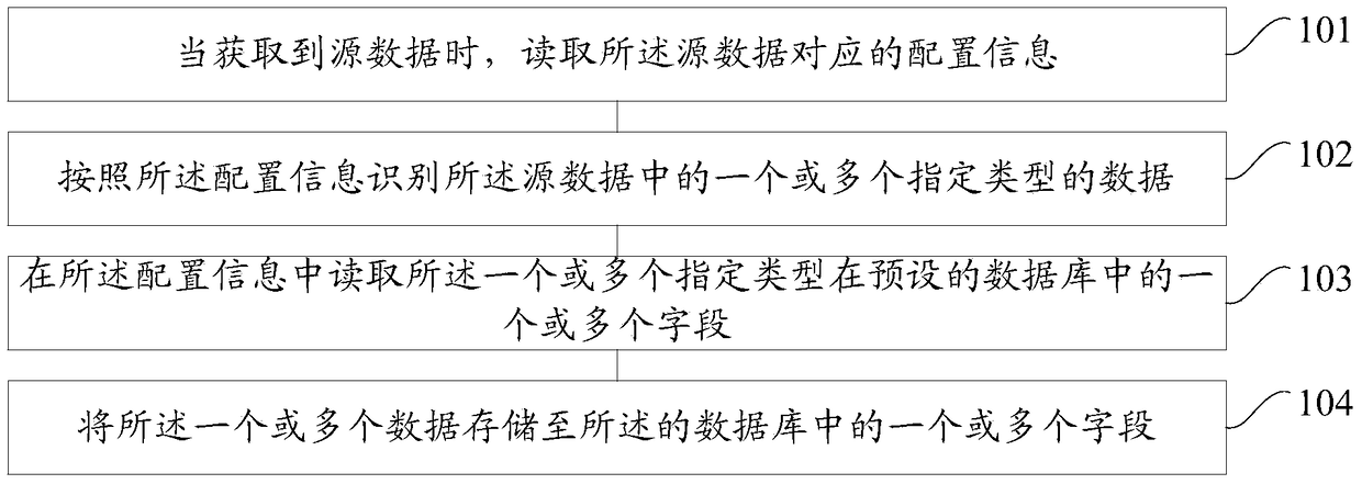 A general data storage method and device