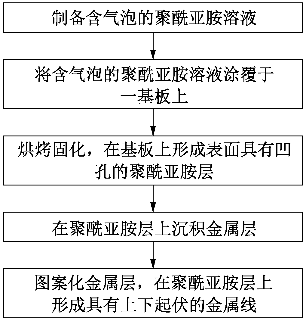 Manufacturing method of metal wire for flexible substrate