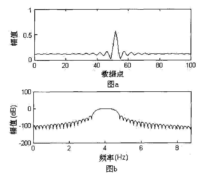 Harmonic window function of vibration signal processing