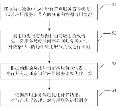 Application service scheduling method with power consumption consciousness for data center