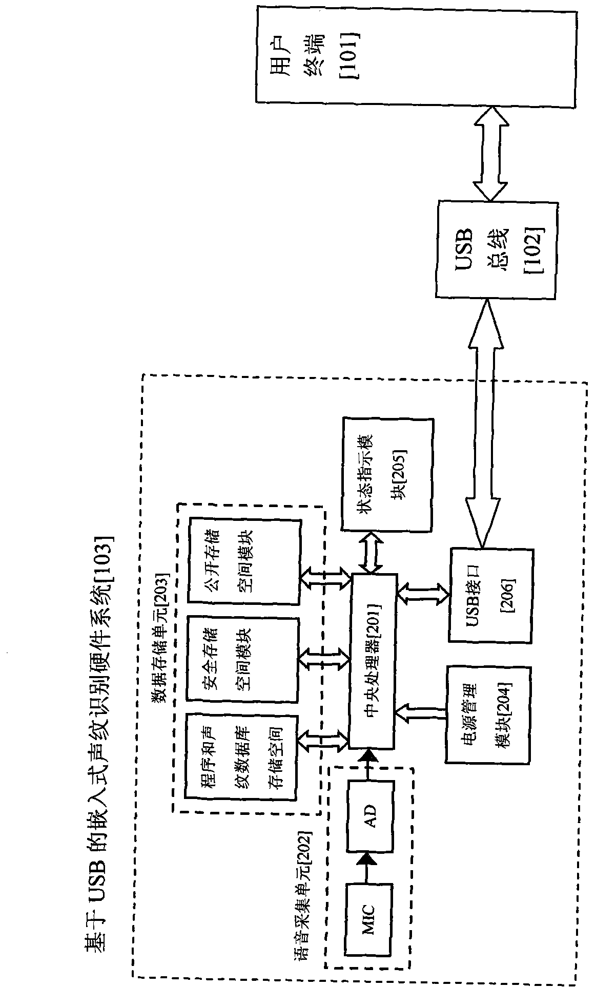 USB (universal serial bus) identity authentication method based on voiceprint recognition and system thereof